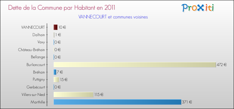 Dette par habitant de la commune en 2011 pour VANNECOURT et les communes proches Comparaison de la dette par habitant de la commune en 2011 pour VANNECOURT et les communes voisines