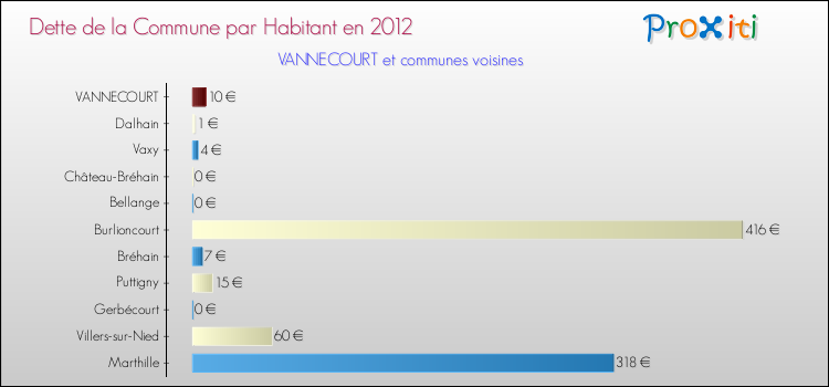 Dette par habitant de la commune en 2012 pour VANNECOURT et les communes proches Comparaison de la dette par habitant de la commune en 2012 pour VANNECOURT et les communes voisines