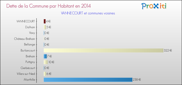 Dette par habitant de la commune en 2014 pour VANNECOURT et les communes proches Comparaison de la dette par habitant de la commune en 2014 pour VANNECOURT et les communes voisines