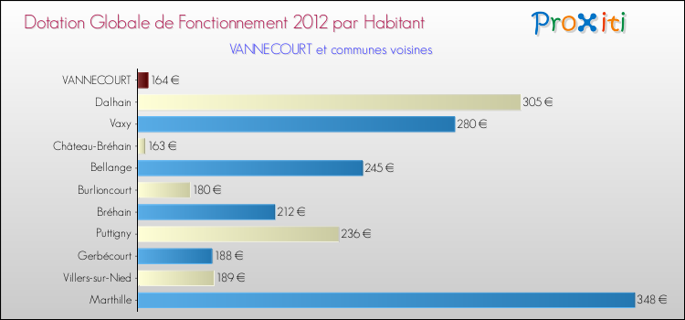 Montant des dotations globales de fonctionnement DGF par Habitant pour VANNECOURT et les communes proches Comparaison des des dotations globales de fonctionnement DGF par habitant pour VANNECOURT et les communes voisines