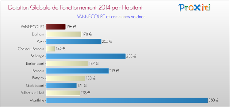 Montant des dotations globales de fonctionnement DGF par Habitant pour VANNECOURT et les communes proches en 2014. Comparaison des des dotations globales de fonctionnement DGF par habitant pour VANNECOURT et les communes voisines en 2014.