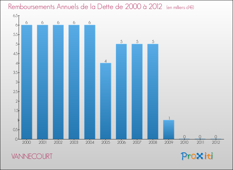 Evolution de l'annuité de la dette pour la commune de VANNECOURT de 2000 à 2012 Annuités de la dette pour VANNECOURT de 2000 à 2012