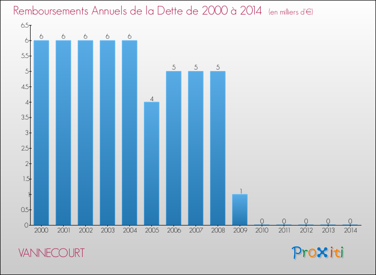 Evolution de l'annuité de la dette pour la commune de VANNECOURT de 2000 à 2014 Annuités de la dette pour VANNECOURT de 2000 à 2014