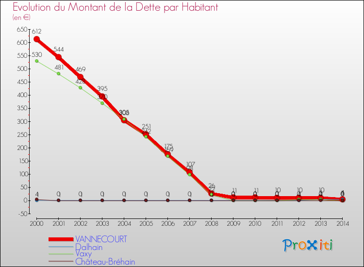 Evolution de la dette par habitant pour la commune de VANNECOURT et les communes proches de 2000 à 2014 Comparaison de la dette par habitant pour VANNECOURT et les communes voisines de 2000 à 2014