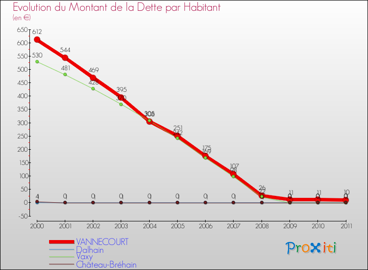 Evolution de la dette par habitant pour la commune de VANNECOURT et les communes proches Comparaison de la dette par habitant pour VANNECOURT et les communes voisines