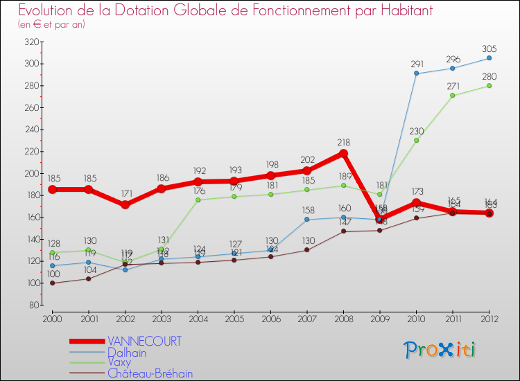 Evolution et montant de la dotation globale de fonctionnement par Habitant pour VANNECOURT et les communes proches Comparaison des dotations globales de fonctionnement par habitant pour VANNECOURT et les communes voisines