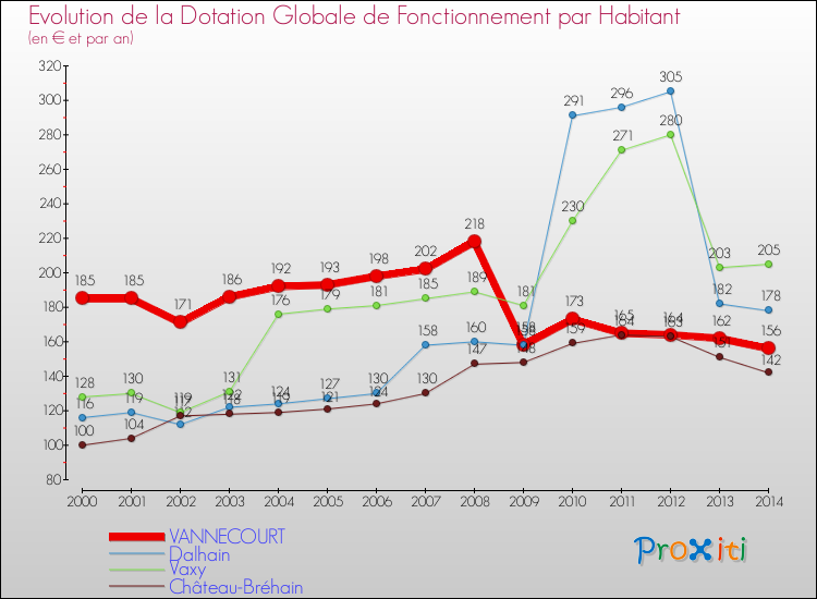 Evolution et montant de la dotation globale de fonctionnement par Habitant pour VANNECOURT et les communes proches de 2000 à 2014. Comparaison des dotations globales de fonctionnement par habitant pour VANNECOURT et les communes voisines de 2000 à 2014.