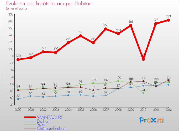 Evolution et montant des impôts locaux par Habitant pour VANNECOURT et les communes proches Comparaison des impôts locaux par habitant pour VANNECOURT et les communes voisines