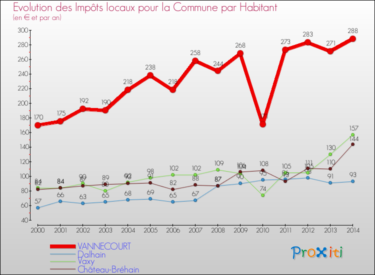Evolution et montant des impôts locaux par Habitant pour VANNECOURT et les communes proches de 2000 à 2014 Comparaison des impôts locaux par habitant pour VANNECOURT et les communes voisines de 2000 à 2014