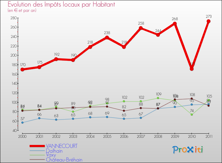 Evolution et montant des impôts locaux par Habitant pour VANNECOURT et les communes proches Comparaison des impôts locaux par habitant pour VANNECOURT et les communes voisines