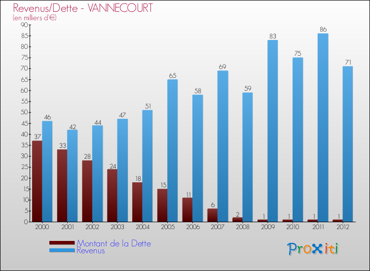 Evolution comparée de la dette et des revenus pour la commune de VANNECOURT de 2000 à 2012 Comparaison de la dette et des revenus pour VANNECOURT de 2000 à 2012