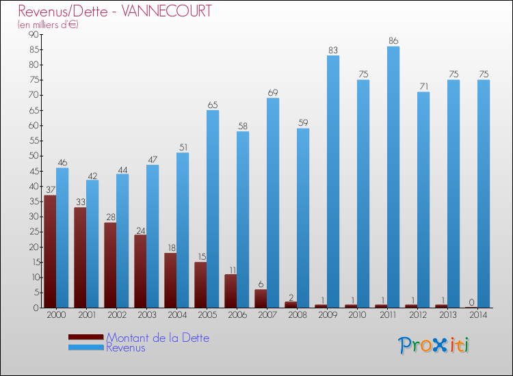 Evolution comparée de la dette et des revenus pour la commune de VANNECOURT de 2000 à 2014 Comparaison de la dette et des revenus pour VANNECOURT de 2000 à 2014