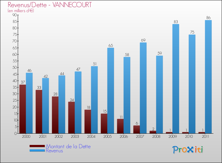 Evolution comparée de la dette et des revenus pour la commune de VANNECOURT de 2000 à 2011 Comparaison de la dette et des revenus pour VANNECOURT de 2000 à 2011