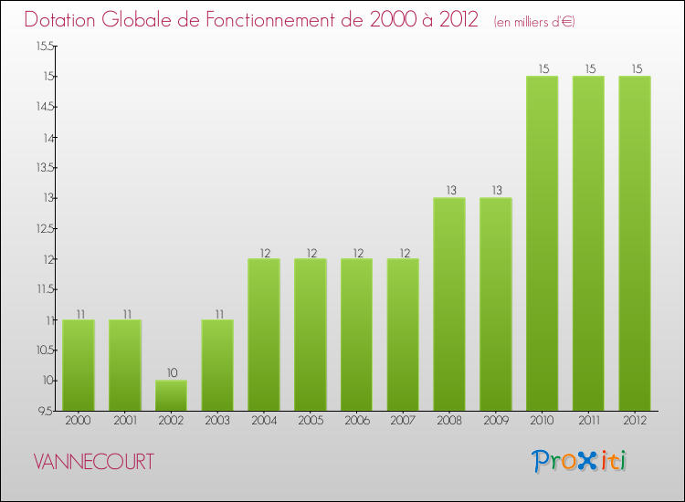 Evolution du montant de la Dotation Globale de Fonctionnement pour la commune de VANNECOURT de 2000 à 2012 Evolution du montant de la Dotation Globale de Fonctionnement pour VANNECOURT de 2000 à 2012