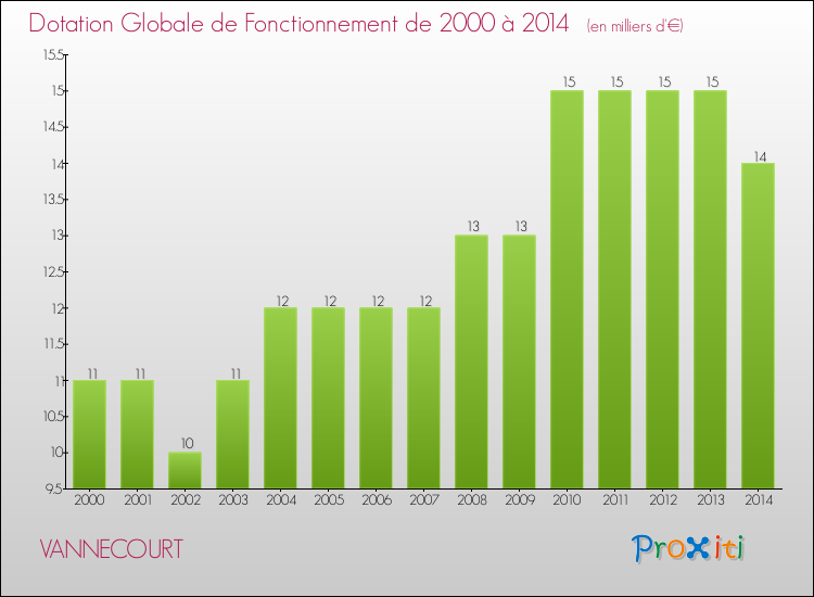 Evolution du montant de la Dotation Globale de Fonctionnement pour la commune de VANNECOURT de 2000 à 2014 Evolution du montant de la Dotation Globale de Fonctionnement pour VANNECOURT de 2000 à 2014