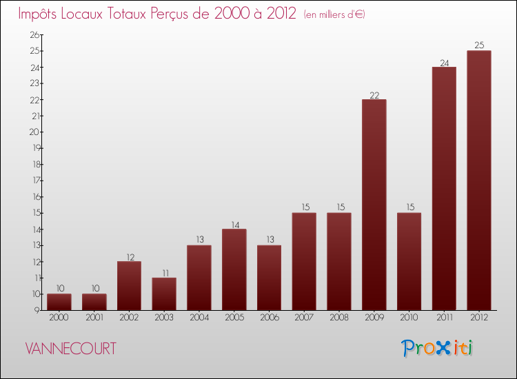 Evolution des Impôts Locaux pour la commune de VANNECOURT de 2000 à 2012 Evolution des Impôts Locaux pour VANNECOURT de 2000 à 2012