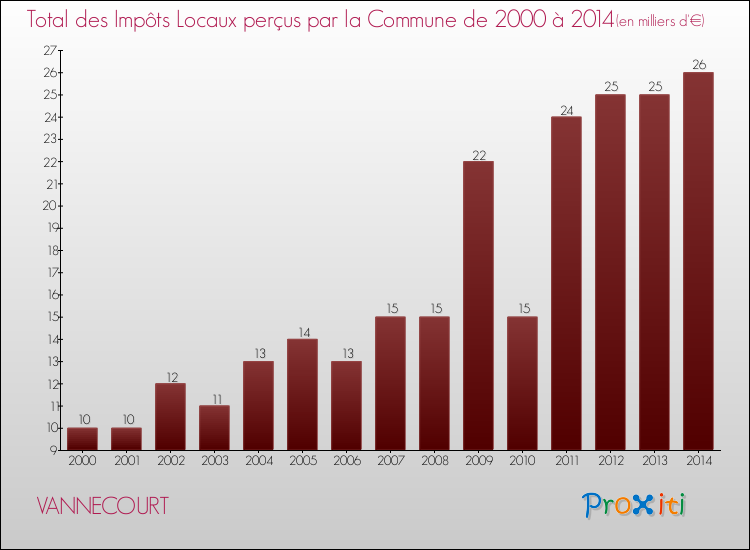 Evolution des Impôts Locaux pour la commune de VANNECOURT de 2000 à 2014 Evolution des Impôts Locaux pour VANNECOURT de 2000 à 2014