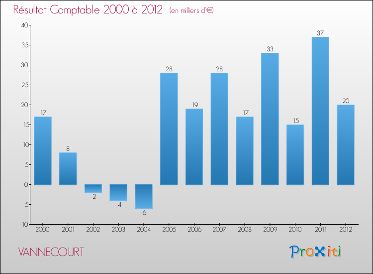 Evolution du résultat comptable pour la commune de VANNECOURT de 2000 à 2012 Evolution du résultat comptable pour VANNECOURT de 2000 à 2012