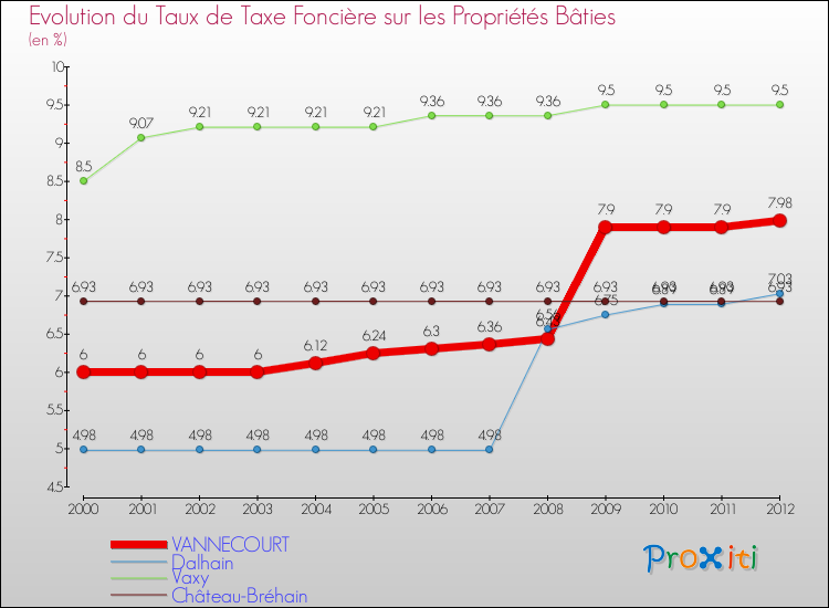Evolution du taux de la taxe foncière sur le bati pour VANNECOURT et les communes proches de 2000 à 2012 Comparaison des taux de taxe foncière sur le bati pour VANNECOURT et les communes voisines de 2000 à 2012