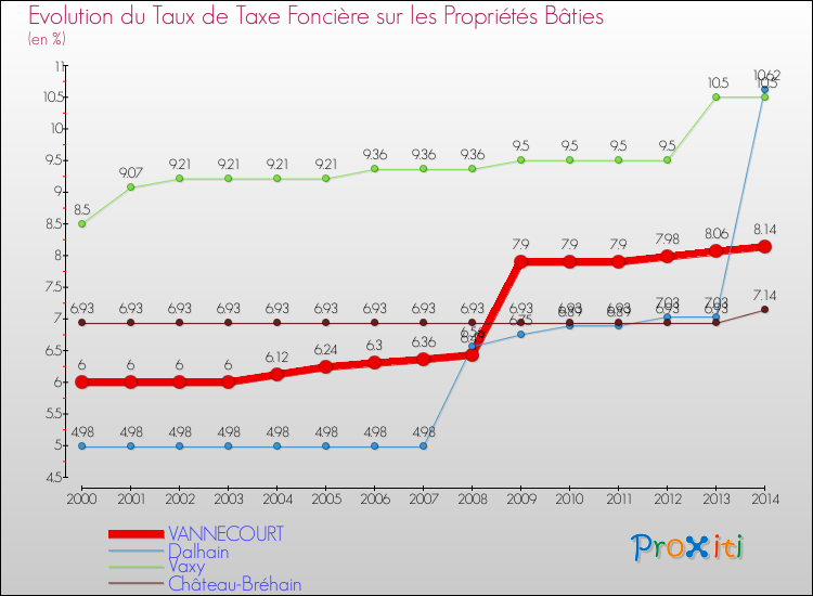 Evolution du taux de la taxe foncière sur le bati pour VANNECOURT et les communes proches de 2000 à 2014 Comparaison des taux de taxe foncière sur le bati pour VANNECOURT et les communes voisines de 2000 à 2014