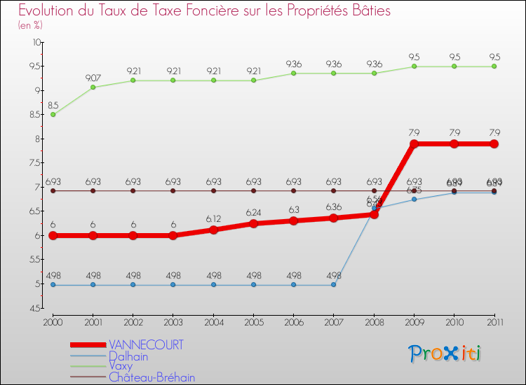 Evolution du taux de la taxe foncière sur le bati pour VANNECOURT et les communes proches Comparaison des taux de taxe foncière sur le bati pour VANNECOURT et les communes voisines