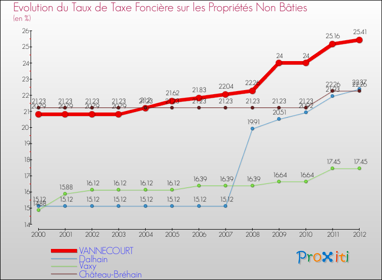 Evolution du taux de la taxe foncière sur les immeubles et terrains non batis pour VANNECOURT et les communes proches de 2000 à 2012 Comparaison des taux de la taxe foncière sur les immeubles et terrains non batis pour VANNECOURT et les communes voisines de 2000 à 2012
