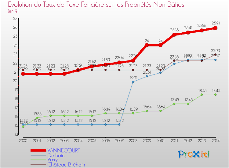 Evolution du taux de la taxe foncière sur les immeubles et terrains non batis pour VANNECOURT et les communes proches de 2000 à 2014 Comparaison des taux de la taxe foncière sur les immeubles et terrains non batis pour VANNECOURT et les communes voisines de 2000 à 2014