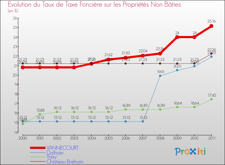 Evolution du taux de la taxe foncière sur les immeubles et terrains non batis pour VANNECOURT et les communes proches Comparaison des taux de la taxe foncière sur les immeubles et terrains non batis pour VANNECOURT et les communes voisines