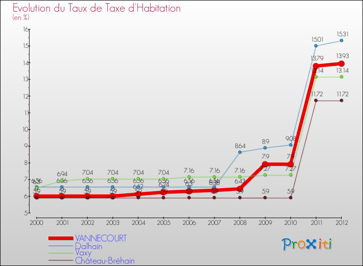 Evolution du taux de la taxe d'habitation pour VANNECOURT et les communes proches Comparaison des taux de la taxe d'habitation pour VANNECOURT et les communes voisines
