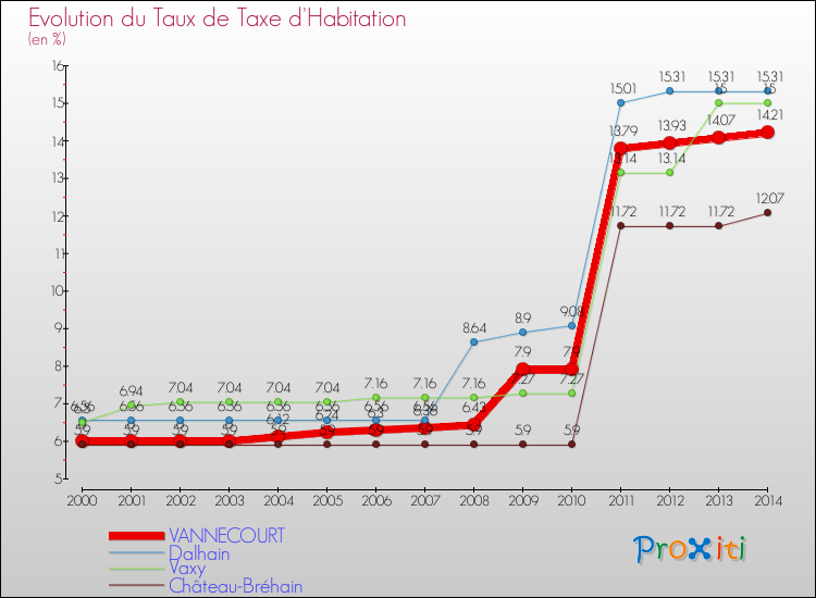 Evolution du taux de la taxe d'habitation pour VANNECOURT et les communes proches de 2000 à 2014 Comparaison des taux de la taxe d'habitation pour VANNECOURT et les communes voisines de 2000 à 2014