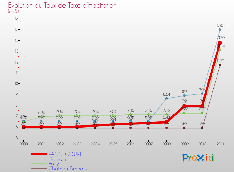 Evolution du taux de la taxe d'habitation pour VANNECOURT et les communes proches Comparaison des taux de la taxe d'habitation pour VANNECOURT et les communes voisines