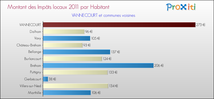 Montant des impôts locaux par Habitant pour VANNECOURT et les communes proches Comparaison des impôts locaux par habitant pour VANNECOURT et les communes voisines