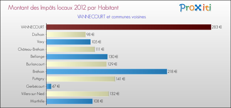 Montant des impôts locaux par Habitant pour VANNECOURT et les communes proches Comparaison des impôts locaux par habitant pour VANNECOURT et les communes voisines