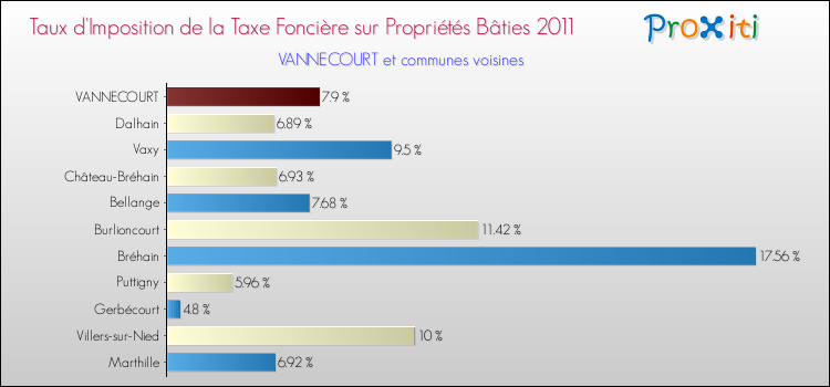 Taux d'imposition de la taxe foncière sur le bati 2011 pour VANNECOURT et les communes proches Comparaison des taux d'imposition de la taxe foncière sur le bati 2011 pour VANNECOURT et les communes voisines