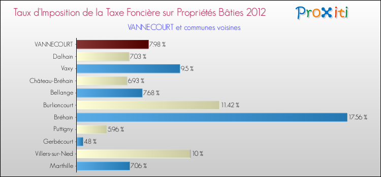 Taux d'imposition de la taxe foncière sur le bati 2012 pour VANNECOURT et les communes proches Comparaison des taux d'imposition de la taxe foncière sur le bati 2012 pour VANNECOURT et les communes voisines