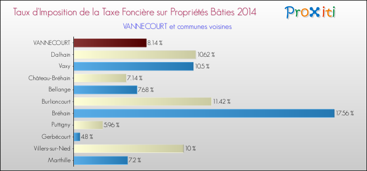 Taux d'imposition de la taxe foncière sur le bati 2014 pour VANNECOURT et les communes proches Comparaison des taux d'imposition de la taxe foncière sur le bati 2014 pour VANNECOURT et les communes voisines