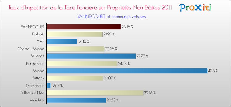 Taux d'imposition de la taxe foncière sur les immeubles et terrains non batis 2011 pour VANNECOURT et les communes proches Comparaison des taux d'imposition de la taxe foncière sur les immeubles et terrains non batis 2011 pour VANNECOURT et les communes voisines
