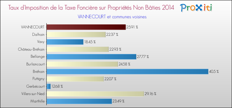 Taux d'imposition de la taxe foncière sur les immeubles et terrains non batis 2014 pour VANNECOURT et les communes proches Comparaison des taux d'imposition de la taxe foncière sur les immeubles et terrains non batis 2014 pour VANNECOURT et les communes voisines