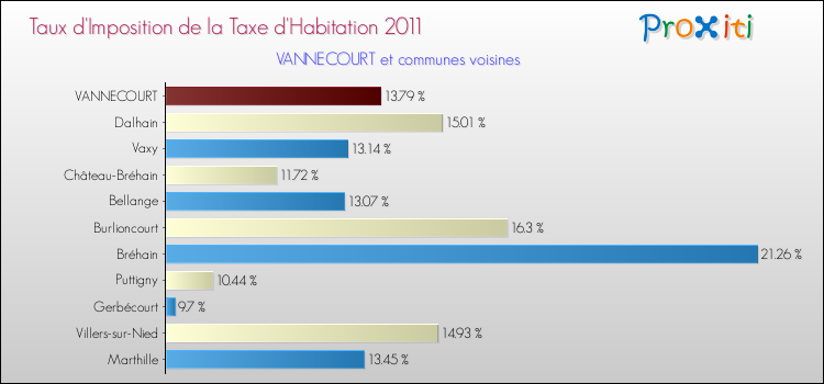 Taux d'imposition de la taxe d'habitation 2011 pour VANNECOURT et les communes proches Comparaison des taux d'imposition de la taxe d'habitation 2011 pour VANNECOURT et les communes voisines