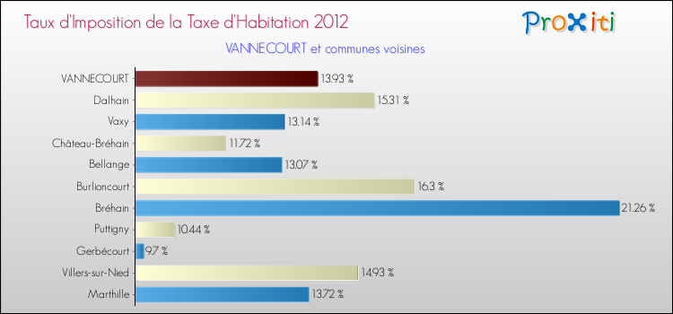 Taux d'imposition de la taxe d'habitation 2012 pour VANNECOURT et les communes proches Comparaison des taux d'imposition de la taxe d'habitation 2012 pour VANNECOURT et les communes voisines