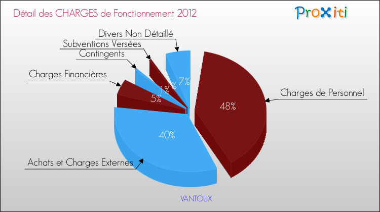 Décomposition des Charges de Fonctionnement 2012 de la commune de VANTOUX Charges de Fonctionnement 2012 pour la commune de VANTOUX