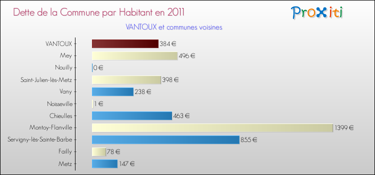Dette par habitant de la commune en 2011 pour VANTOUX et les communes proches Comparaison de la dette par habitant de la commune en 2011 pour VANTOUX et les communes voisines