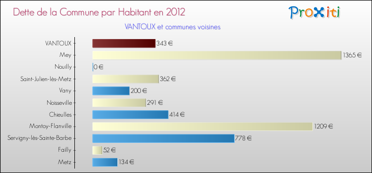 Dette par habitant de la commune en 2012 pour VANTOUX et les communes proches Comparaison de la dette par habitant de la commune en 2012 pour VANTOUX et les communes voisines