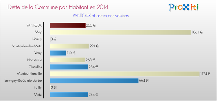 Dette par habitant de la commune en 2014 pour VANTOUX et les communes proches Comparaison de la dette par habitant de la commune en 2014 pour VANTOUX et les communes voisines