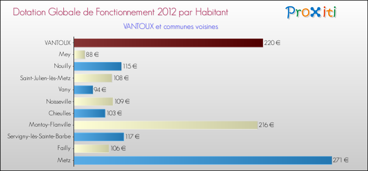 Montant des dotations globales de fonctionnement DGF par Habitant pour VANTOUX et les communes proches Comparaison des des dotations globales de fonctionnement DGF par habitant pour VANTOUX et les communes voisines