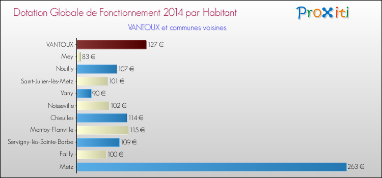 Montant des dotations globales de fonctionnement DGF par Habitant pour VANTOUX et les communes proches en 2014. Comparaison des des dotations globales de fonctionnement DGF par habitant pour VANTOUX et les communes voisines en 2014.