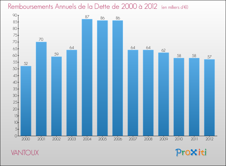 Evolution de l'annuité de la dette pour la commune de VANTOUX de 2000 à 2012 Annuités de la dette pour VANTOUX de 2000 à 2012