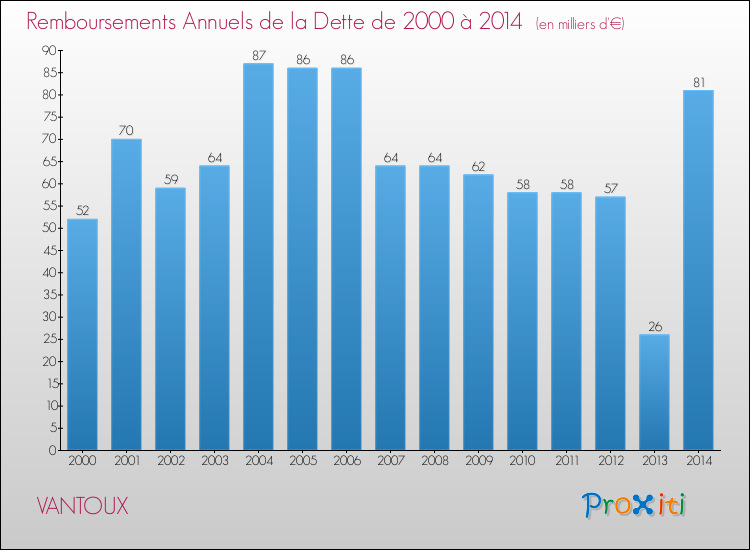 Evolution de l'annuité de la dette pour la commune de VANTOUX de 2000 à 2014 Annuités de la dette pour VANTOUX de 2000 à 2014