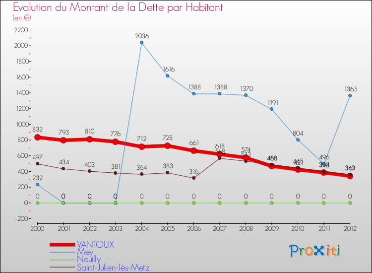 Evolution de la dette par habitant pour la commune de VANTOUX et les communes proches de 2000 à 2012 Comparaison de la dette par habitant pour VANTOUX et les communes voisines de 2000 à 2012