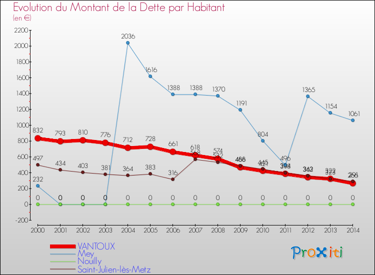 Evolution de la dette par habitant pour la commune de VANTOUX et les communes proches de 2000 à 2014 Comparaison de la dette par habitant pour VANTOUX et les communes voisines de 2000 à 2014